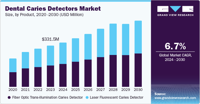 Dental Caries Detectors Market Size, By Product, 2020 - 2030 (USD Million)