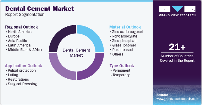 Dental Cement Market Report Segmentation