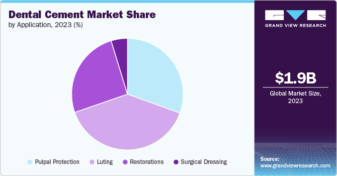 Dental Cement Market share and size, 2023