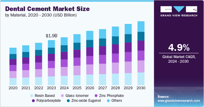 Dental Cement Market size and growth rate, 2024 - 2030