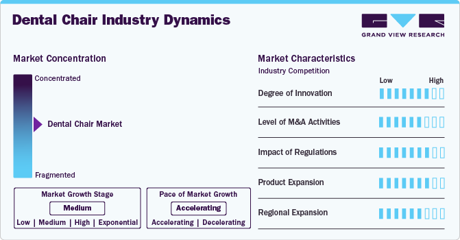 Dental Chair Industry Dynamics