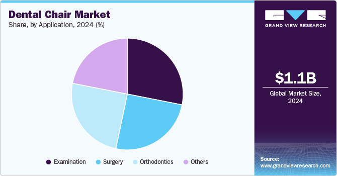 Dental Chair Market Share, by Application, 2024 (%)