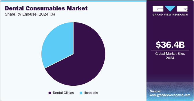 Dental Consumables Market Share by End-use, 2024 (%)