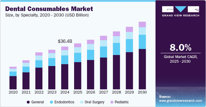 Dental Consumables Market Size by Specialty, 2020 - 2030 (USD Billion)