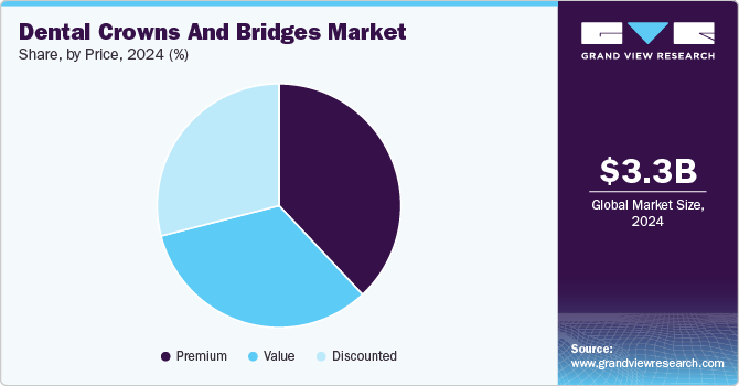 Dental Crowns & Bridges Market Share by Price, 2024 (%)