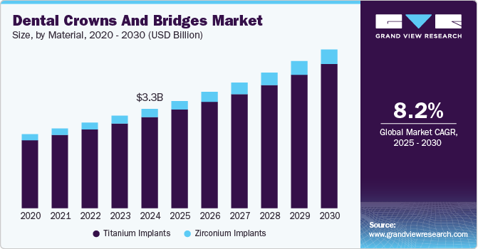 Dental Crowns & Bridges Market Size by Material, 2020 - 2030 (USD Billion)