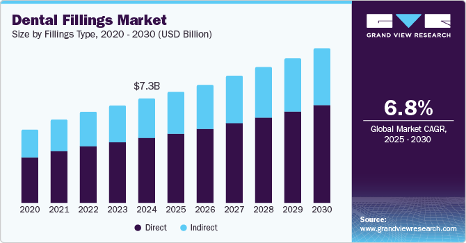 Dental Fillings Market Size by Fillings Type, 2020 - 2030 (USD Billion) Dental Fillings Market Size by Fillings Type, 2020 - 2030 (USD Billion)
