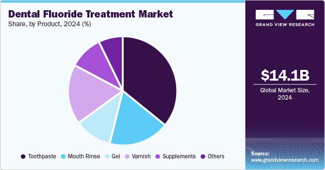 Dental Fluoride Treatment Market Share by Product, 2024 (%)