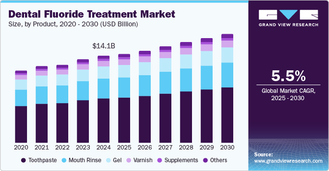 Dental Fluoride Treatment Market Size by Product, 2020 - 2030 (USD Billion)