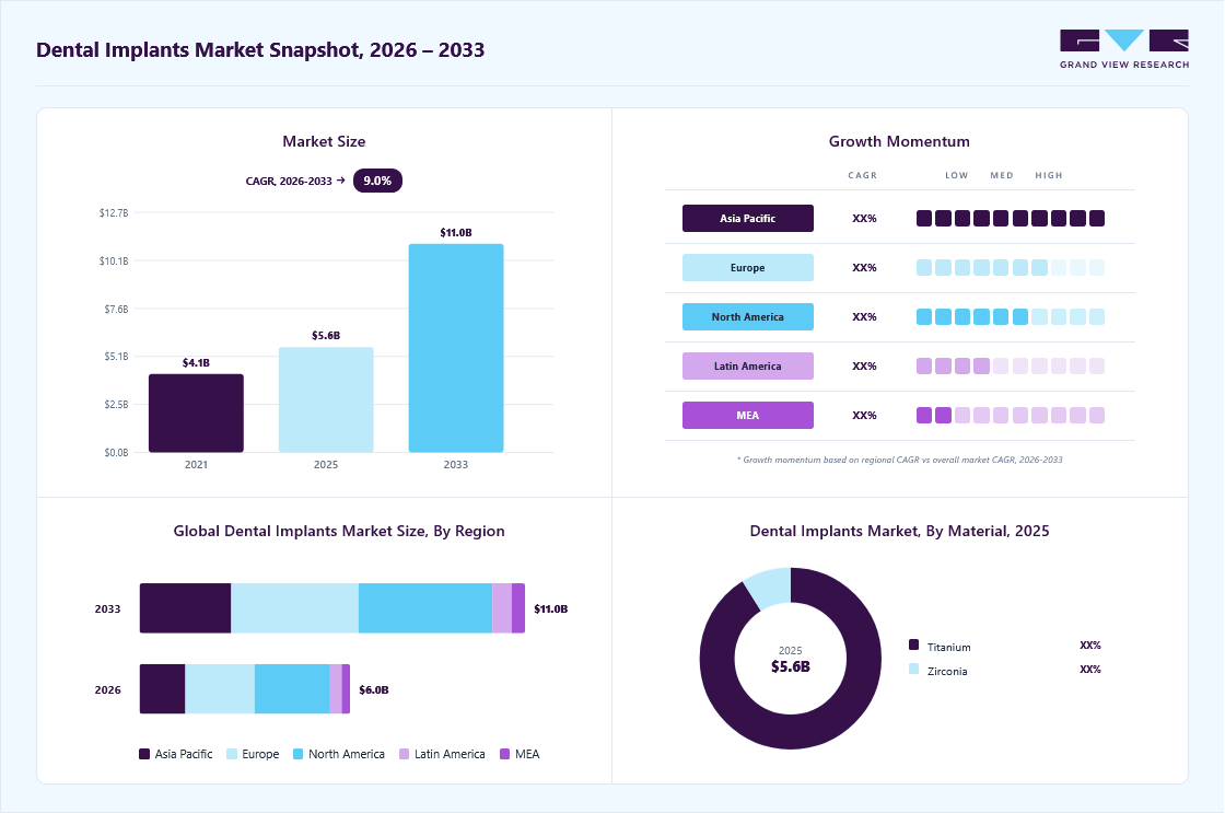 Dental implants market overview: Grand View Research estimates the global market size at USD 5.6 billion in 2025, projected to grow from USD 6.0 billion in 2026 to USD 11.0 billion by 2033 at a 9.0% CAGR, with regional growth momentum.
