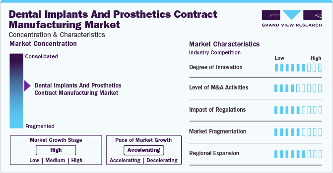 Dental Implants And Prosthetics Contract Manufacturing Market Concentration & Characteristics