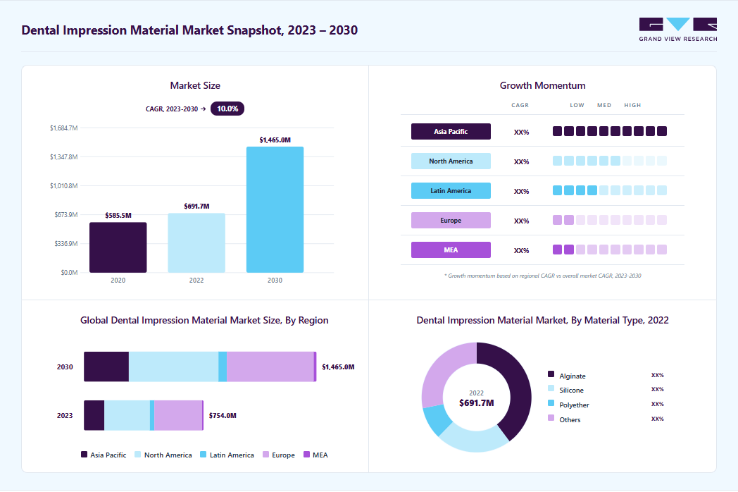 Dental impression material market overview: Grand View Research estimates the global market size at USD 691.7 million in 2022, projected to grow from USD 753.9 million in 2023 to USD 1,464.9 million by 2030 at a 10.0% CAGR, with regional growth momentum.