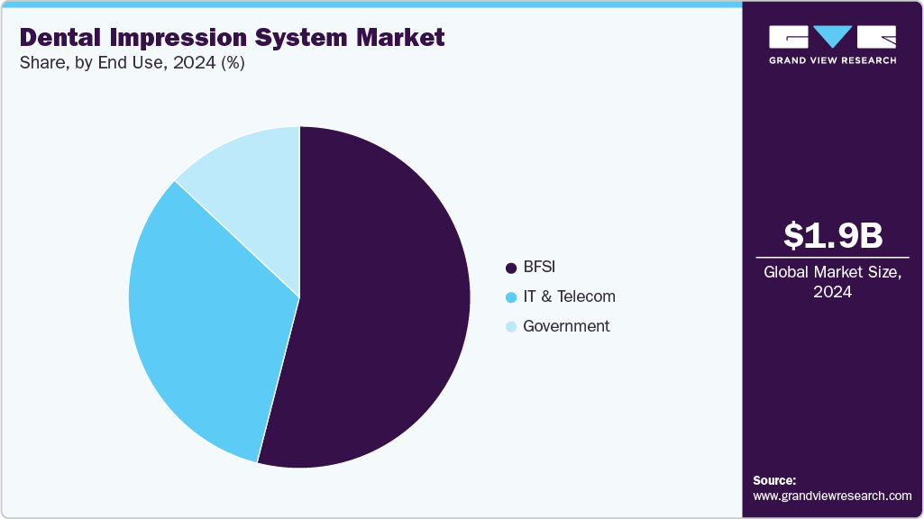 Dental Impression System Market Share Dental Impression System Market Share