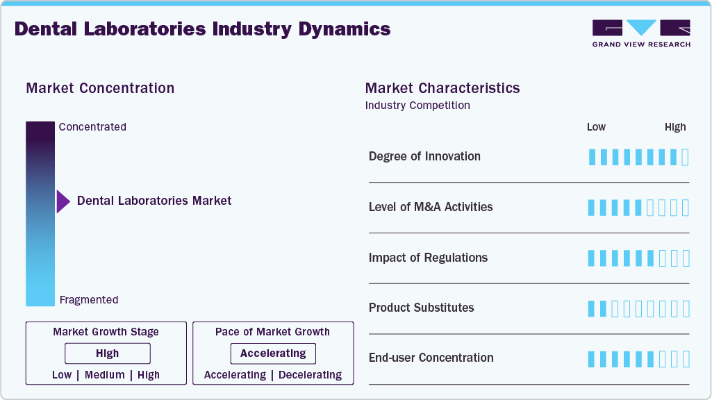 Dental Laboratories Industry Dynamics Dental Laboratories Industry Dynamics