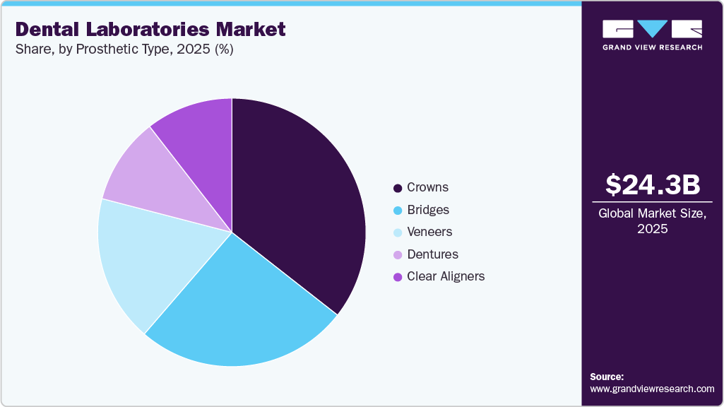 Dental Laboratories Market Share Dental Laboratories Market Share
