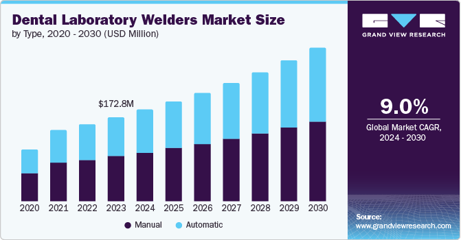 Dental Laboratory Welders Market Size by Type, 2020 - 2030 (USD Million)