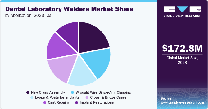 Dental Laboratory Welders Market Share by Application, 2023 (%)