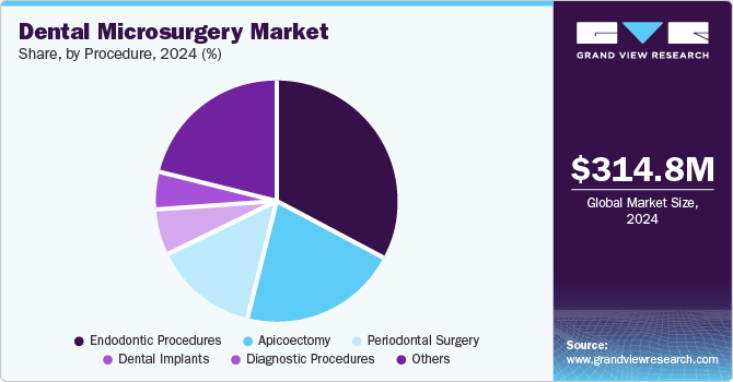 Dental Microsurgery Market Share, By Procedure, 2024 (%) Dental Microsurgery Market Share, By Procedure, 2024 (%)