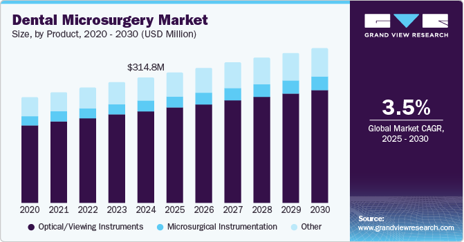 Dental Microsurgery Market Size, By Product, 2020 - 2030 (USD Million) Dental Microsurgery Market Size, By Product, 2020 - 2030 (USD Million)