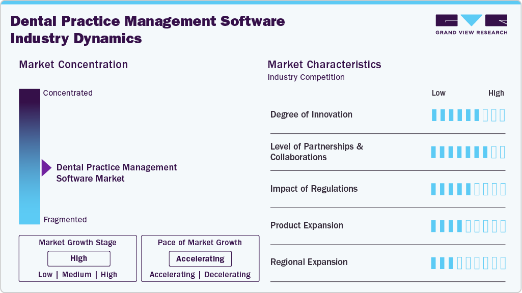 Dental Practice Management Software Industry Dynamics Dental Practice Management Software Industry Dynamics