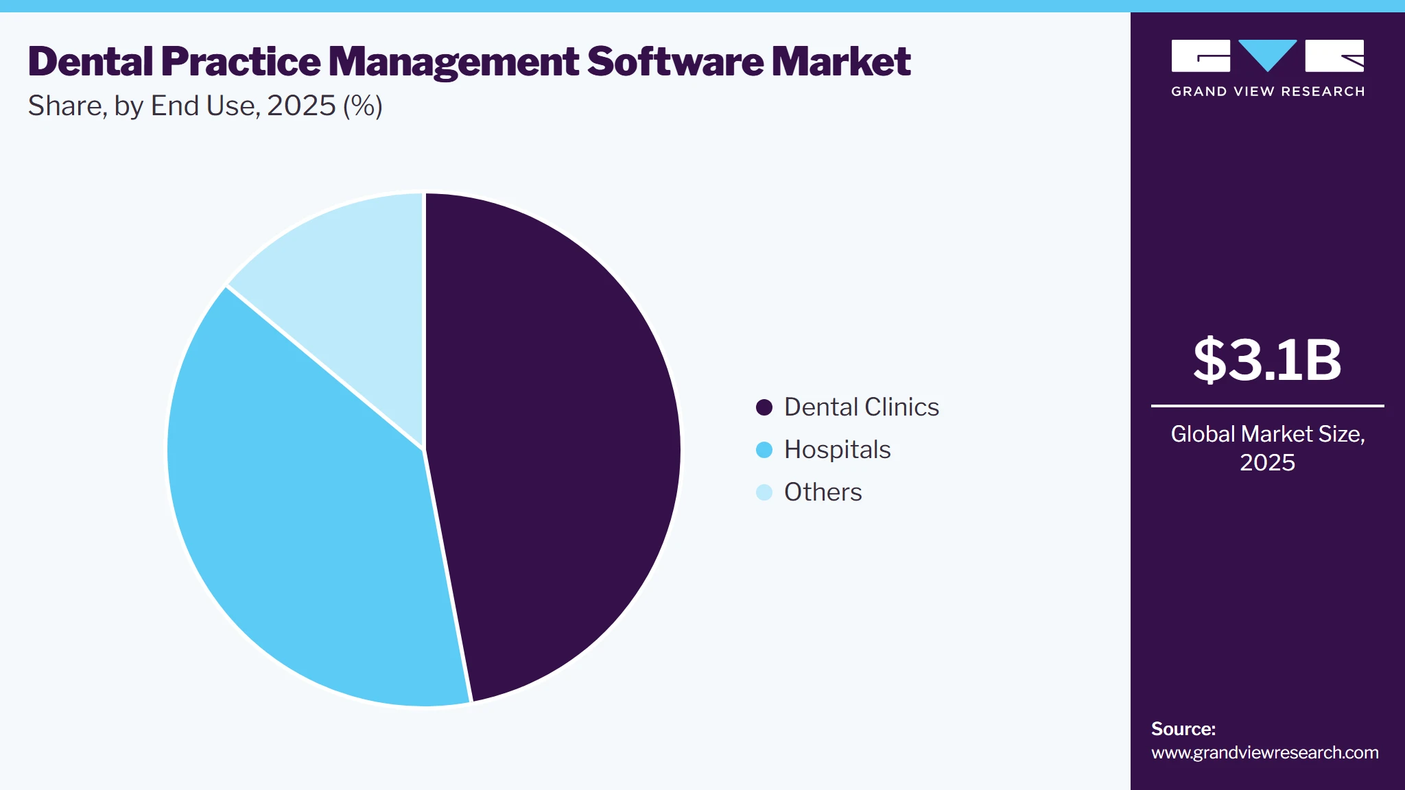 Dental Practice Management Software Market Share Dental Practice Management Software Market Share