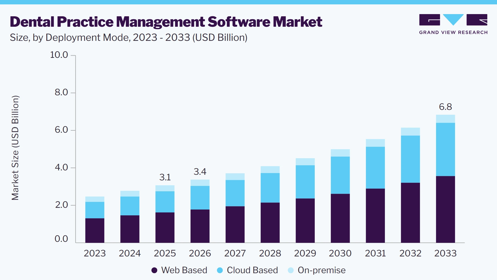 Dental practice management software market size and growth forecast (2023-2033) Dental practice management software market size and growth forecast (2023-2033)