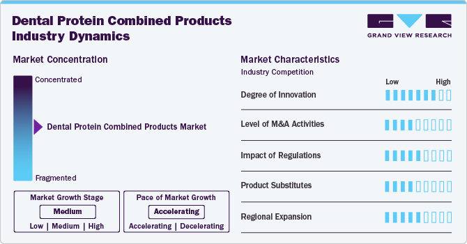 Dental Protein Combined Products Industry Dynamics