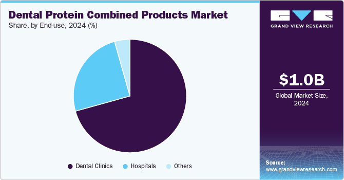 Dental Protein Combined Products Market Share, By End Use, 2024 (%)