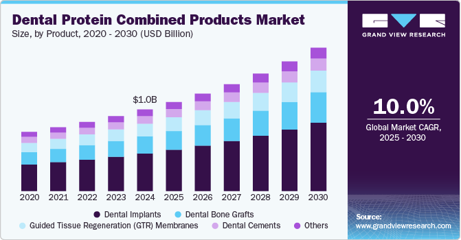 Dental Protein Combined Products Market, By Product, 2020 - 2030 (USD Billion)