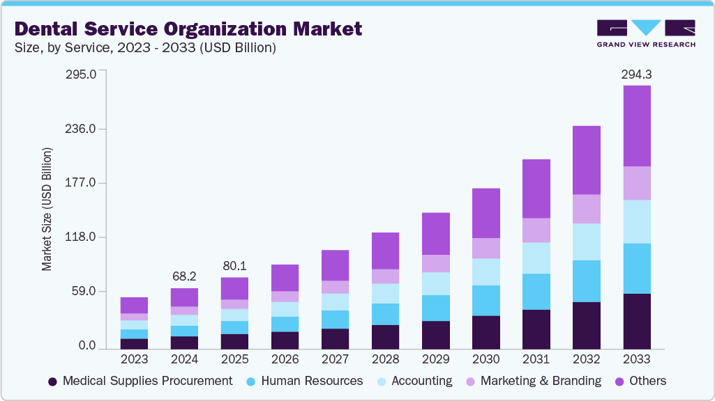 Dental service organization market size and growth forecast (2023-2033) Dental service organization market size and growth forecast (2023-2033)