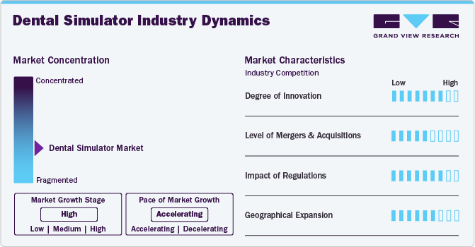 Dental Simulator Industry Dynamics