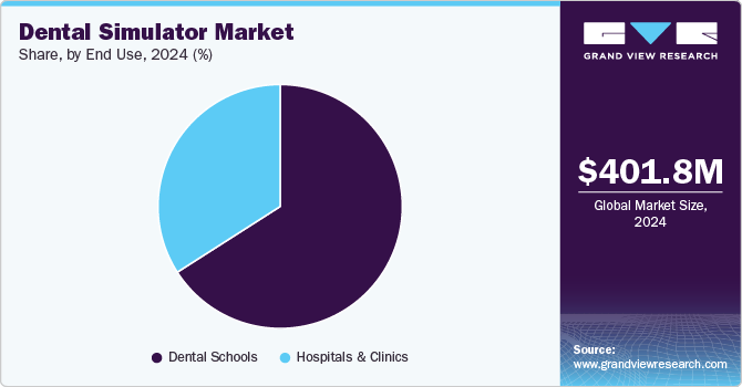 Dental Simulator Market Share, By End use, 2024 (%) 