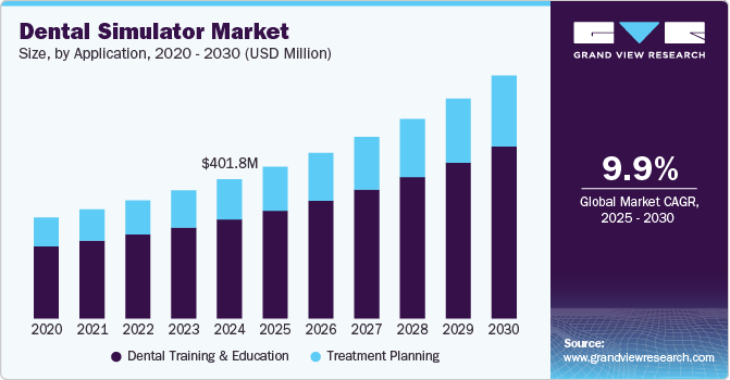 Dental Simulator Market Size, By Application, 2020 - 2030 (USD Million)