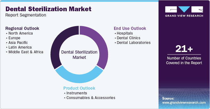 Dental Sterilization Market Report Segmentation