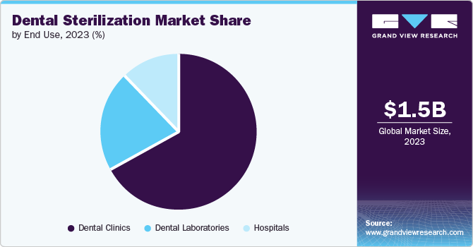 Dental Sterilization Market Share by End Use, 2023 (%)