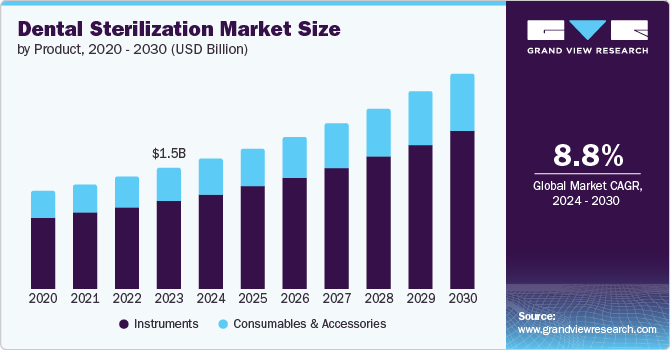 Dental Sterilization Market Size by Product, 2020 - 2030 (USD Billion)