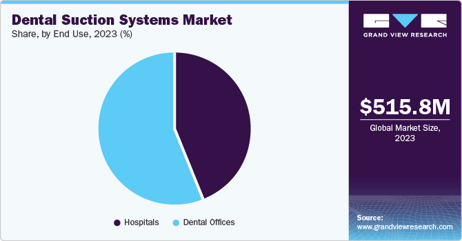 Dental Suction Systems Market Share, by End Use, 2023 (%)