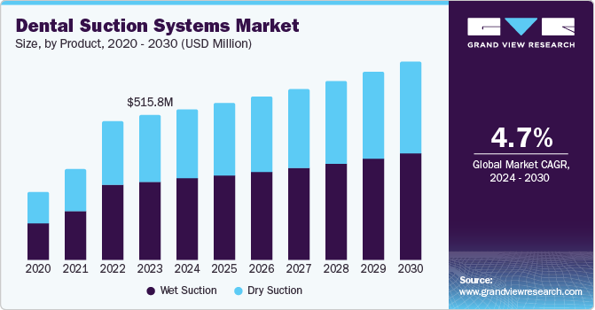 Dental Suction Systems Market Size, by Product, 2020 - 2030 (USD Million)