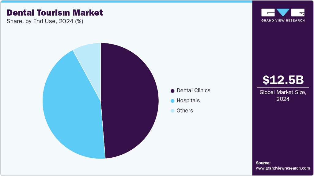 Dental Tourism Market Share Dental Tourism Market Share