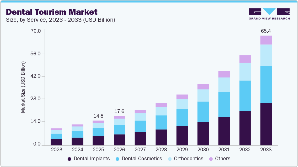 Dental tourism market size and growth forecast (2023-2033) Dental tourism market size and growth forecast (2023-2033)
