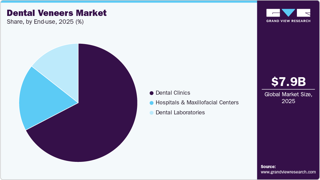 Dental Veneers Market Share Dental Veneers Market Share