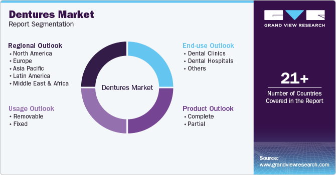 Dentures Market Report Segmentation