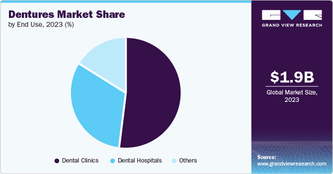 Dentures Market Share by End Use, 2023 (%)