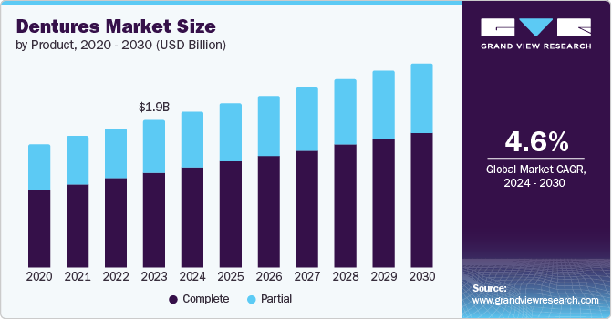 Dentures Market Size by Product, 2020 - 2030 (USD Billion)