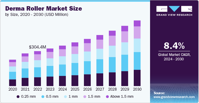 Derma Roller Market Size, 2024 - 2030