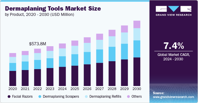 Dermaplaning Tools Market size and growth rate, 2024 - 2030