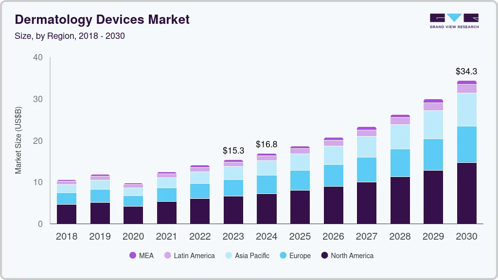 Dermatology devices market size by region, and growth forecast (2025-2030) Dermatology devices market size by region, and growth forecast (2025-2030)
