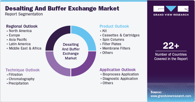 Desalting And Buffer Exchange Market Report Segmentation