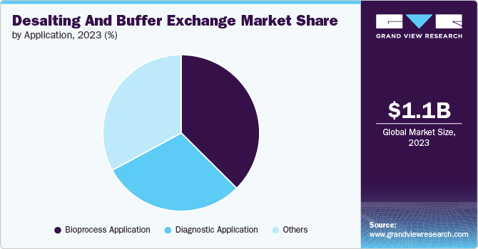 Desalting And Buffer Exchange Market Share, 2023