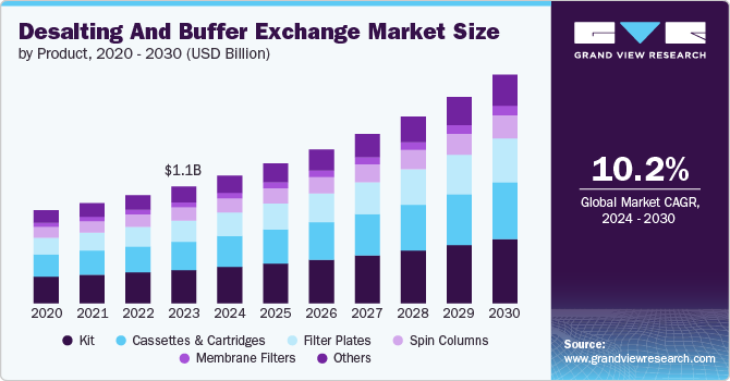 Desalting And Buffer Exchange Market Size, 2024 - 2030